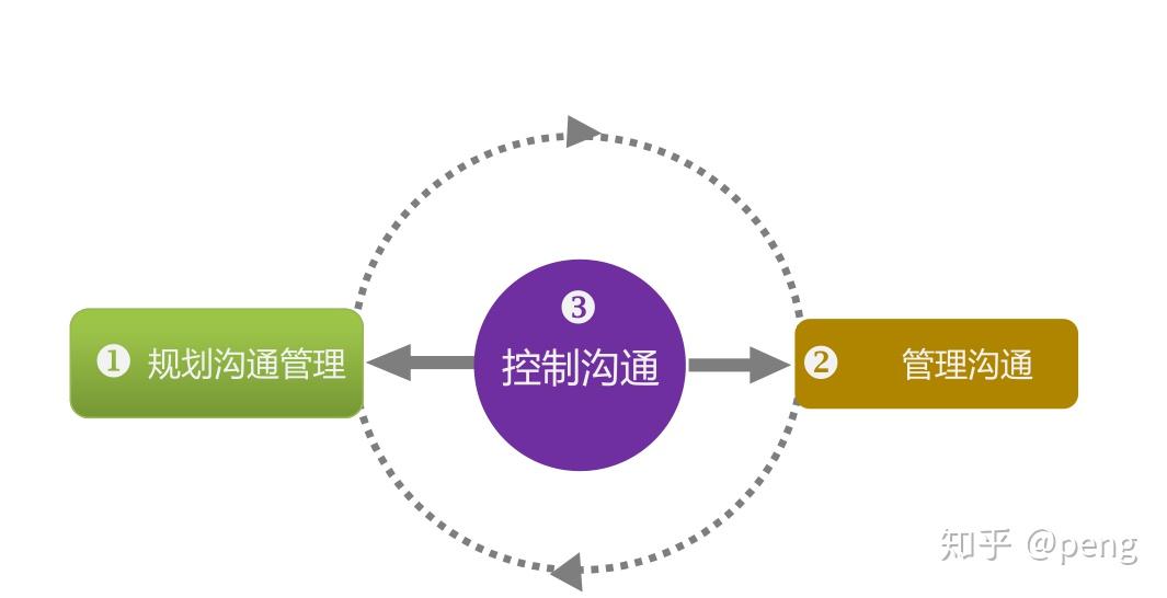 10项目沟通管理