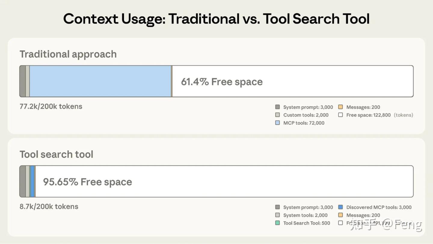 Tool Stat Extend Anthropic 发布 Advanced Tool Use:数百工具随需而动,上下文长度骤减90%,AI Agent 更强大 - 知乎