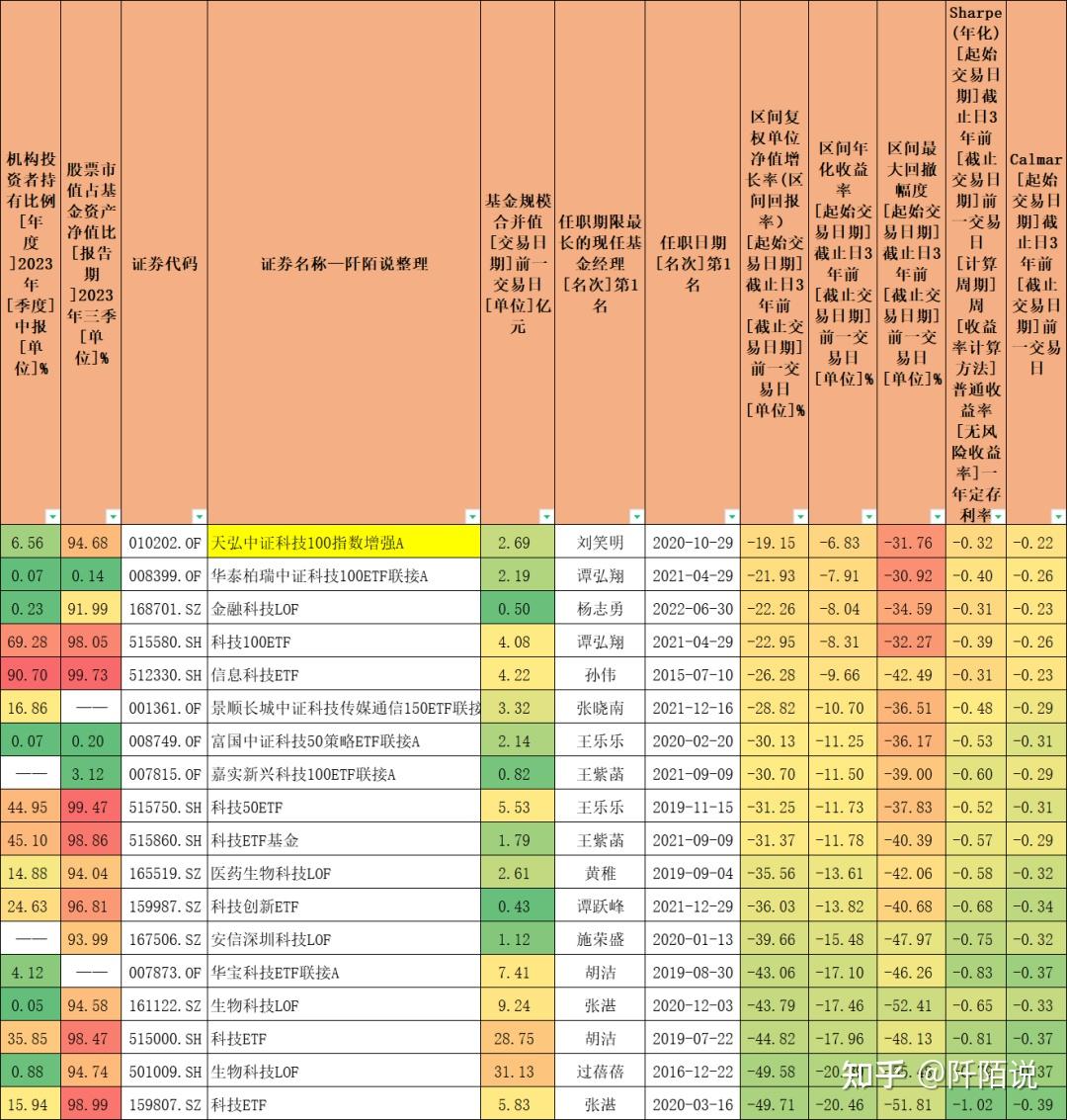 一隻特色qdii科技主題基金