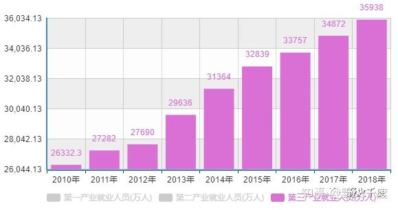 第二产业就业人口_第二次全国人口普查