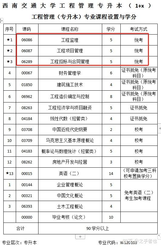 西南交大工程管理專業統考只有三門是怎麼弄的呢