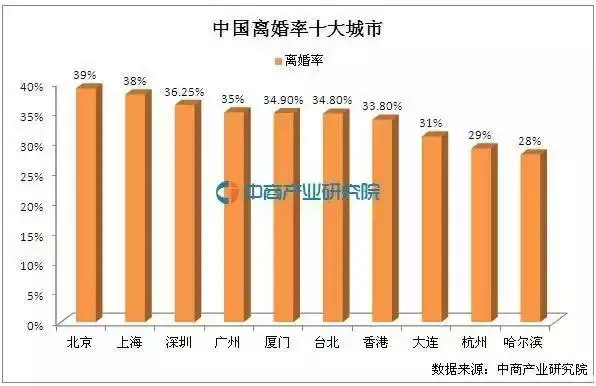 中国离婚大数据 北上广深离婚率最高出轨最多竟是全职妈妈和it男 知乎