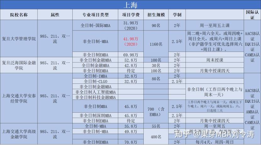 果芽教你来择校上海mba院校怎么选