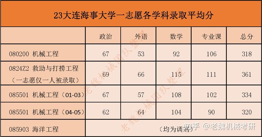 大连海事大学机械考研最全数据分析/专硕录取最低仅311分