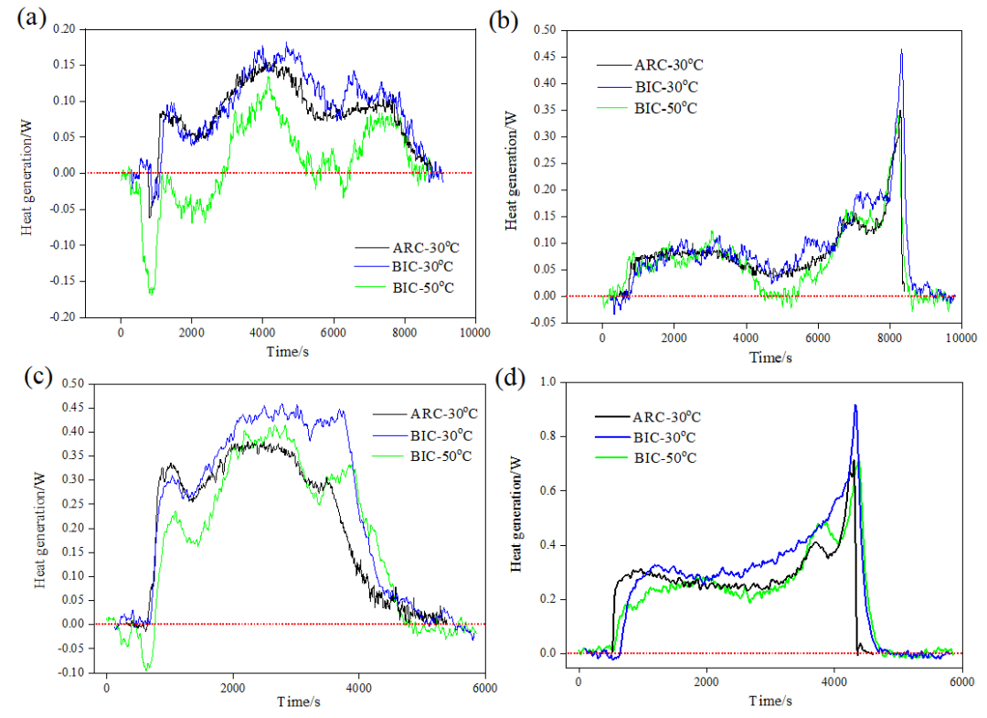 对比等温量热及绝热量热用于锂电池充放电产热测量 - 知乎