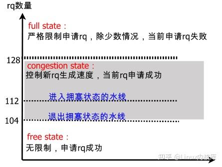 深入解析linux IO Block layer - 知乎