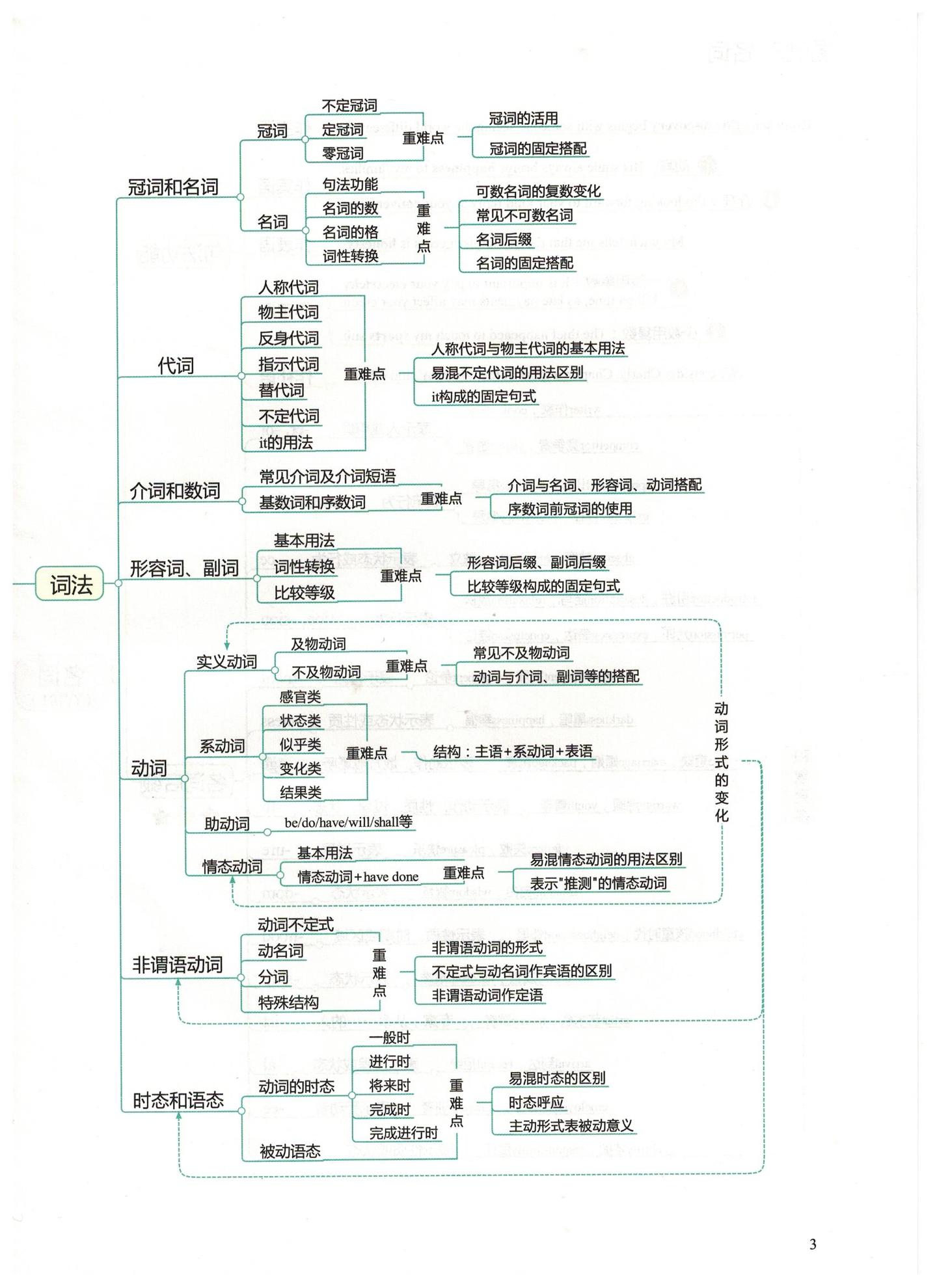 超全的高中英语思维导图 57张图扫清三年知识点 知乎