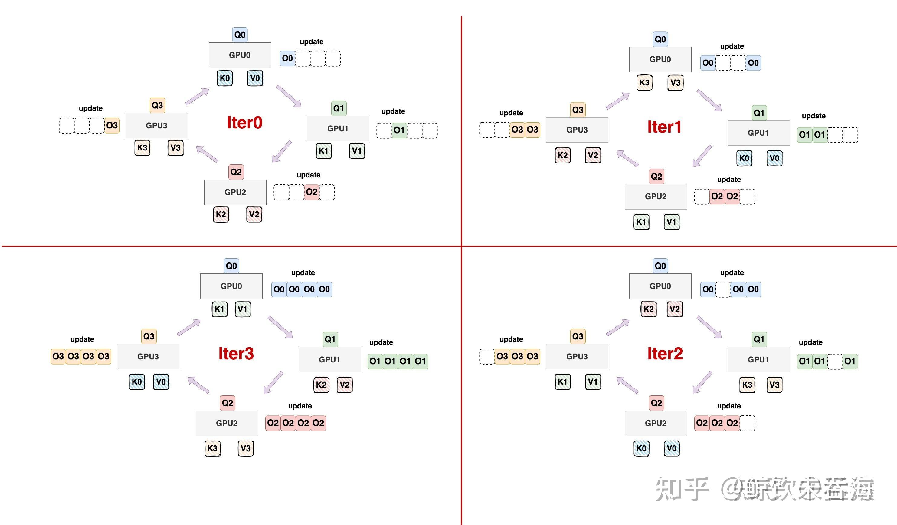 Megatron Context Parallel 源码走读（下）：Ring Attention 数学基础 - 知乎