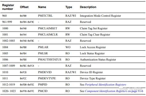 Cortex-A9之Performance Monitoring Unit（性能监测单元） - 知乎