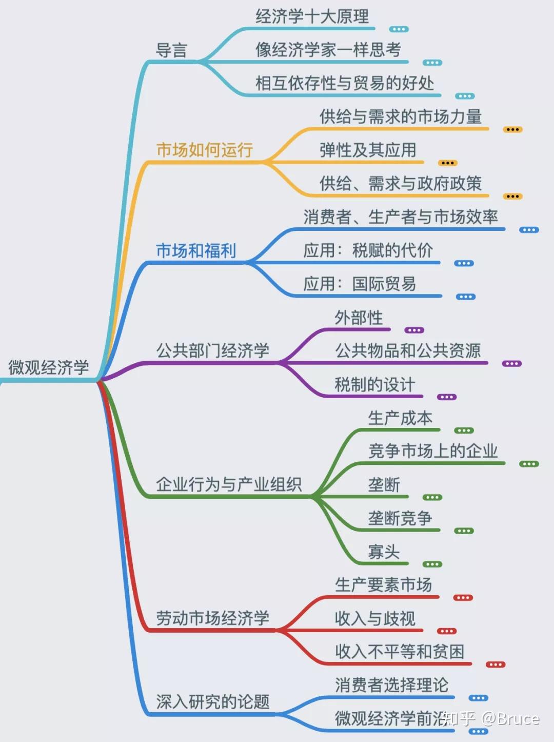 解读《经济学原理:微观经济学分册》 - 知乎