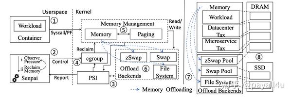 论文浅析 - TMO Transparent Memory Offloading - 知乎