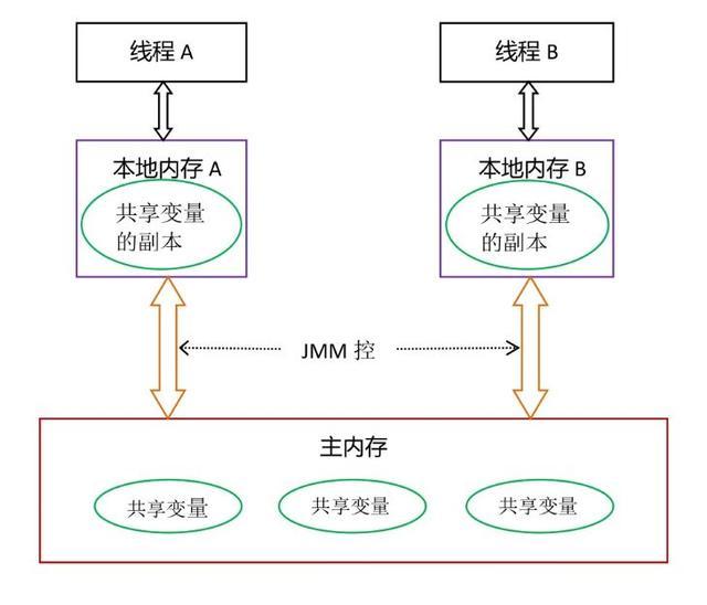 从5个方面让你真正了解Java内存模型 从5个方面让你真正了解Java内存模型