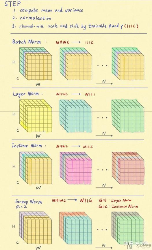 BatchNorm, LayerNorm, InstanceNorm和GroupNorm - 知乎