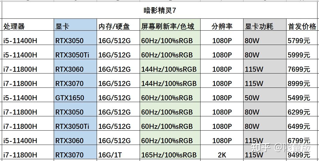 惠普暗影精灵7和联想拯救者r9000p系列中哪一个配置好