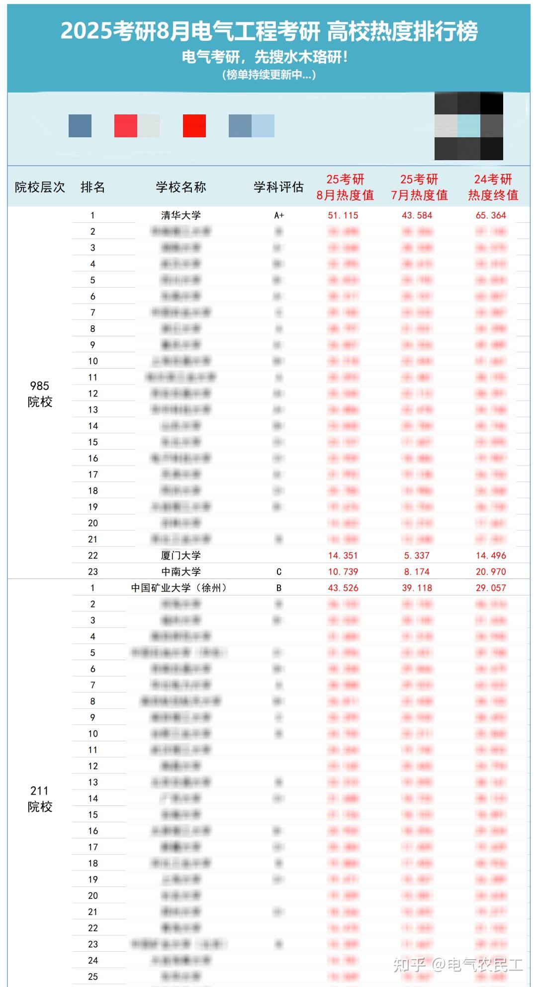 反超！985 211热度“发力”！25全国电气考研院校8月热度榜单来啦！ - 知乎