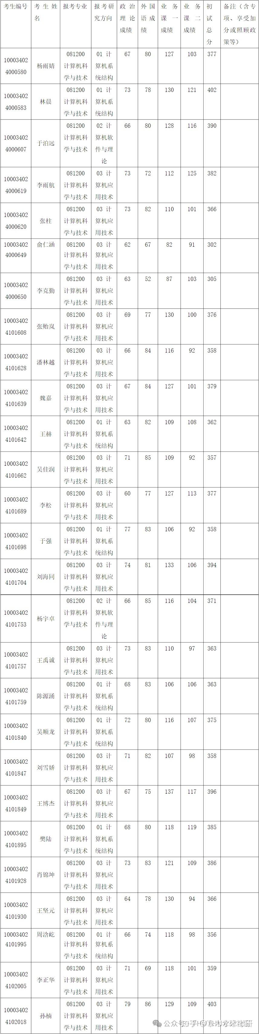 清华大学计算机科学与技术系2024年考研入围复试名单 - 知乎