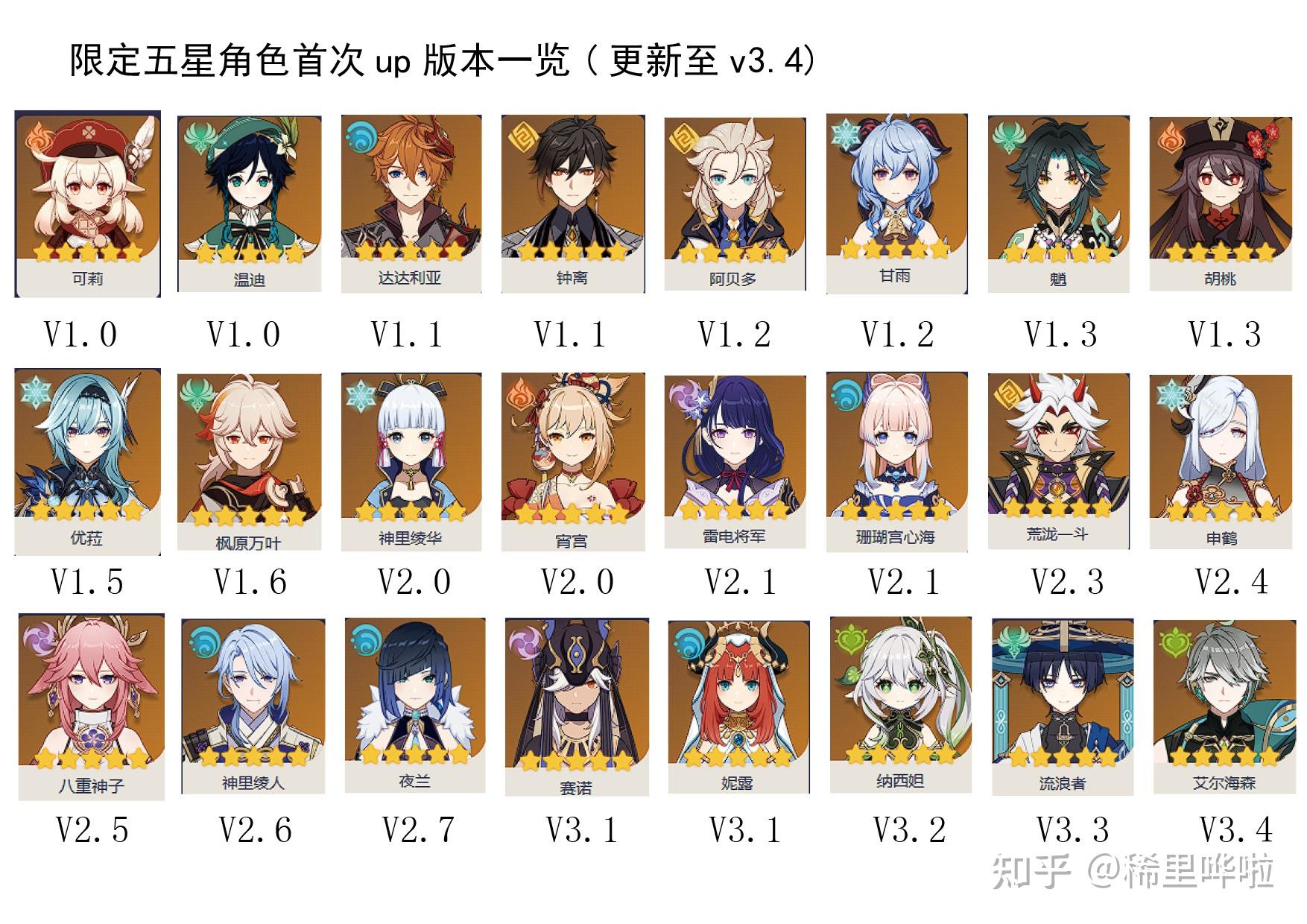 原神限定五星角色特点的归纳分析 - 知乎