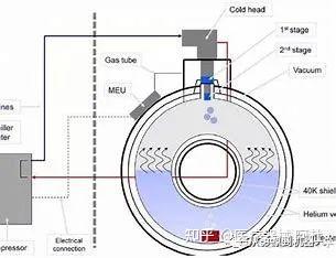 谈谈无液氦超导磁共振的技术原理及市场意义 - 知乎