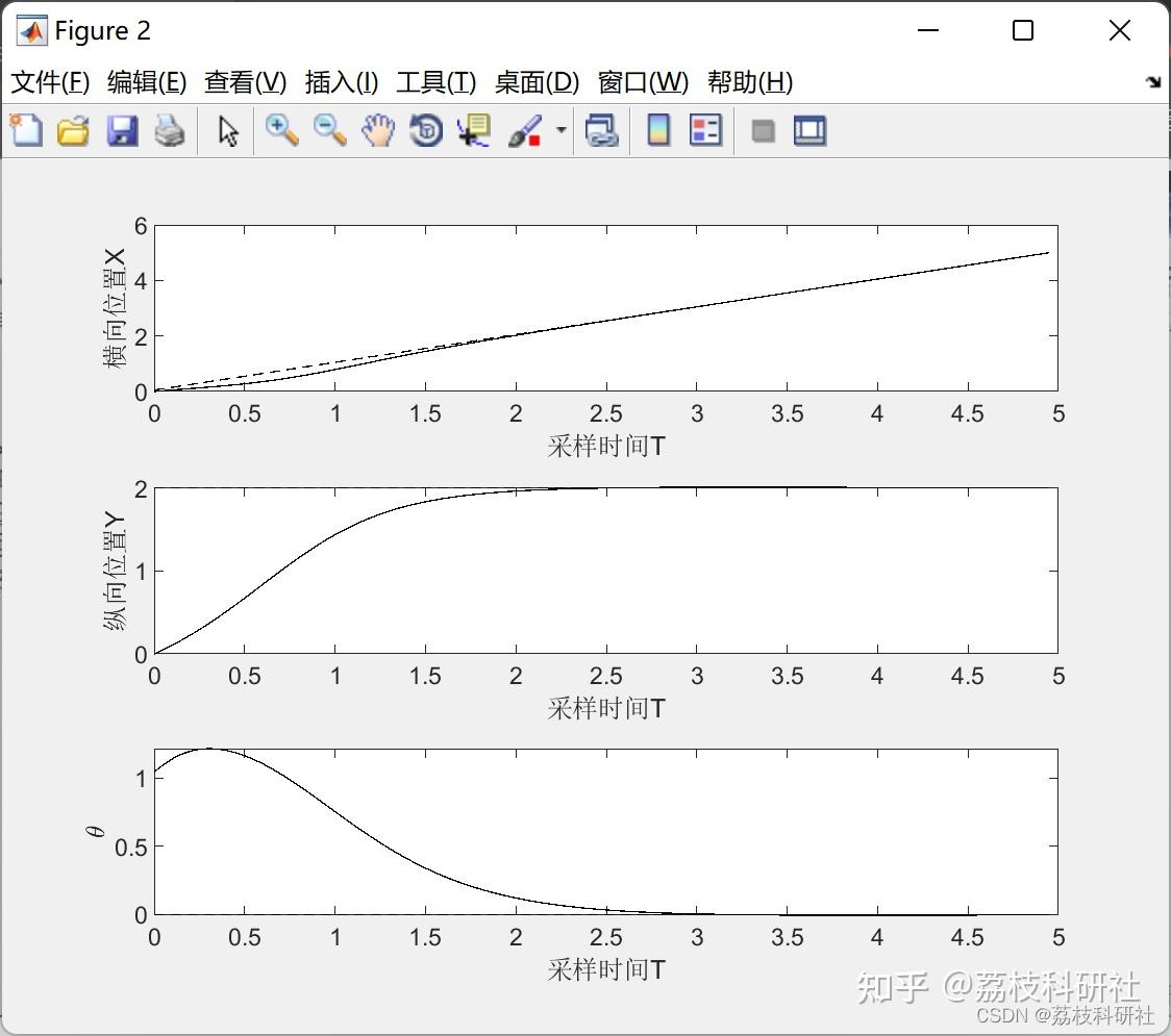 【无人车】无人驾驶车辆模型预测控制（Matlab代码实现） - 知乎