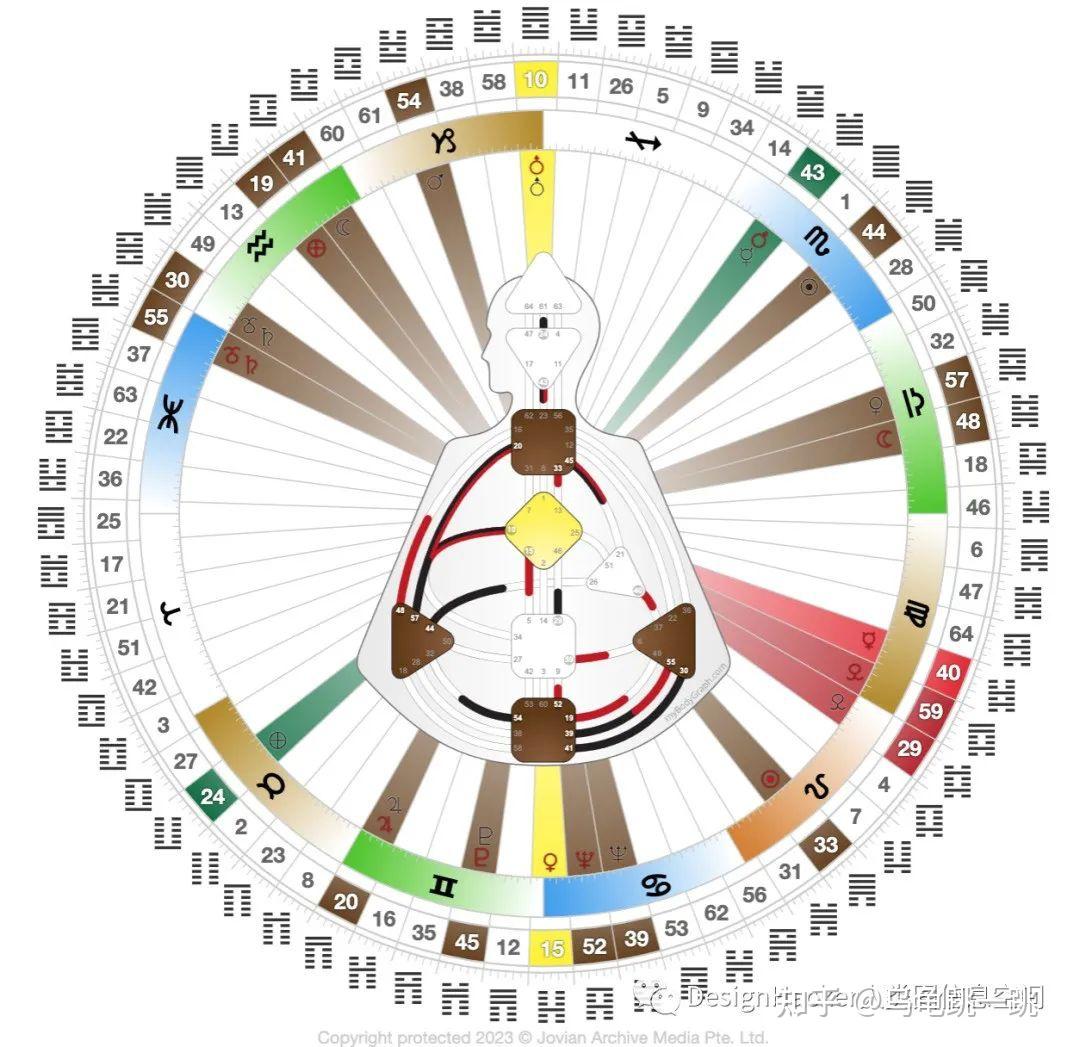 什么是人类图,Human design system? - 知乎