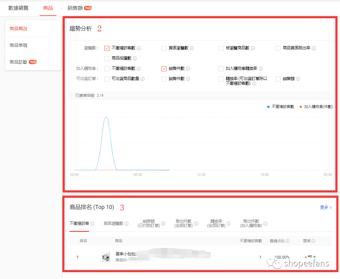 shopee虾皮后台如何分析卖场数据