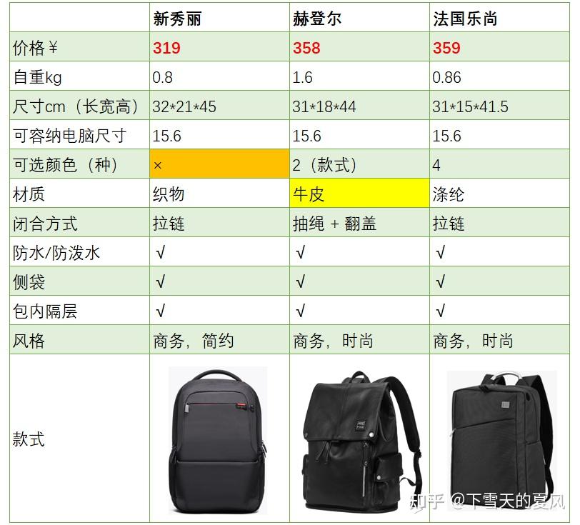 2021商务双肩包有哪些适合男生上班通勤的双肩包推荐8月更新