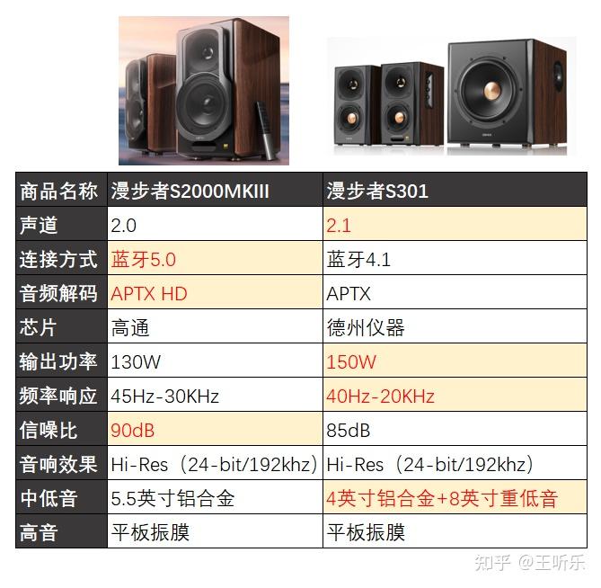 漫步者s2000mkiii漫步者s301有什么区别哪款好