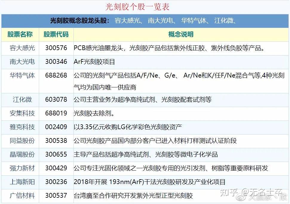 光刻胶半导体龙头股名单