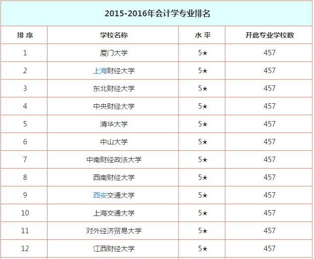 18考研学硕会计学,纠结是考综合类985院校,还
