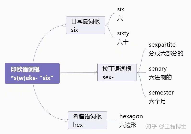 数字词根图解（uni,duo,tri,tetra,penta,hex,hept,oct,nov,dec,milli