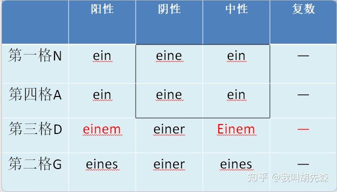 Grammatik1——人称代词,冠词和物主代词 - 知乎