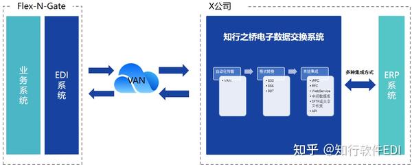 弗恩基Flex-N-Gate EDI 需求分析- 知乎