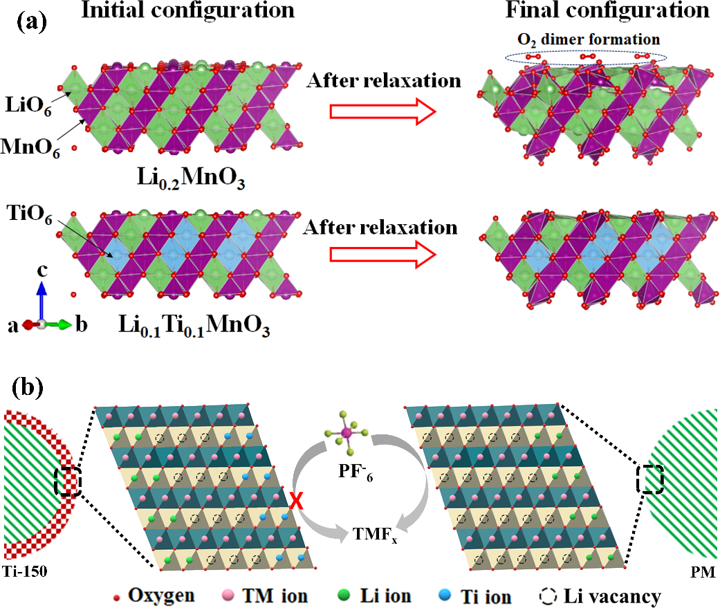 钛基表面集成层和体掺杂对富锂层状阴极电压稳定和寿命的影响