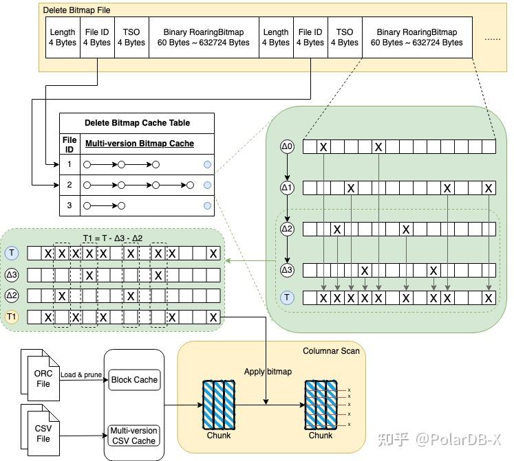 PolarDB-X 列存索引 | 满足事务一致性的快照读 - 知乎