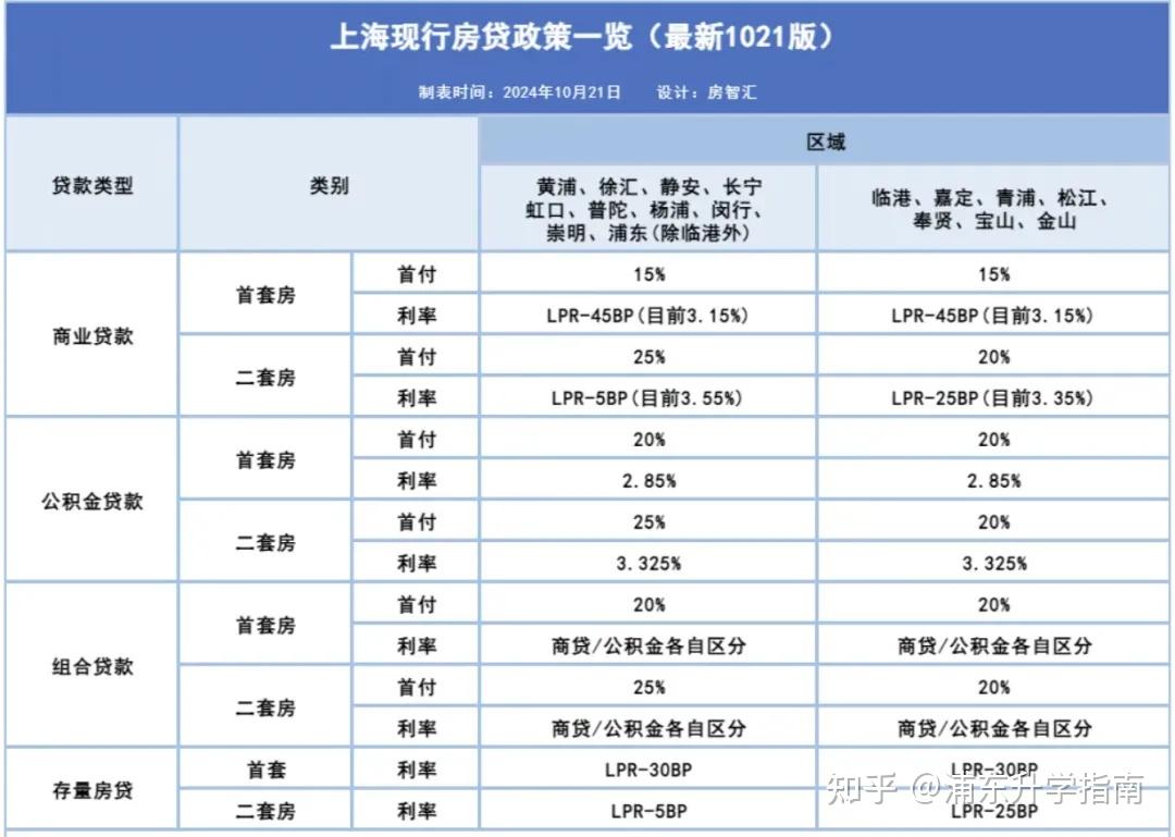2024年10月上海最新购房政策解读 - 知乎