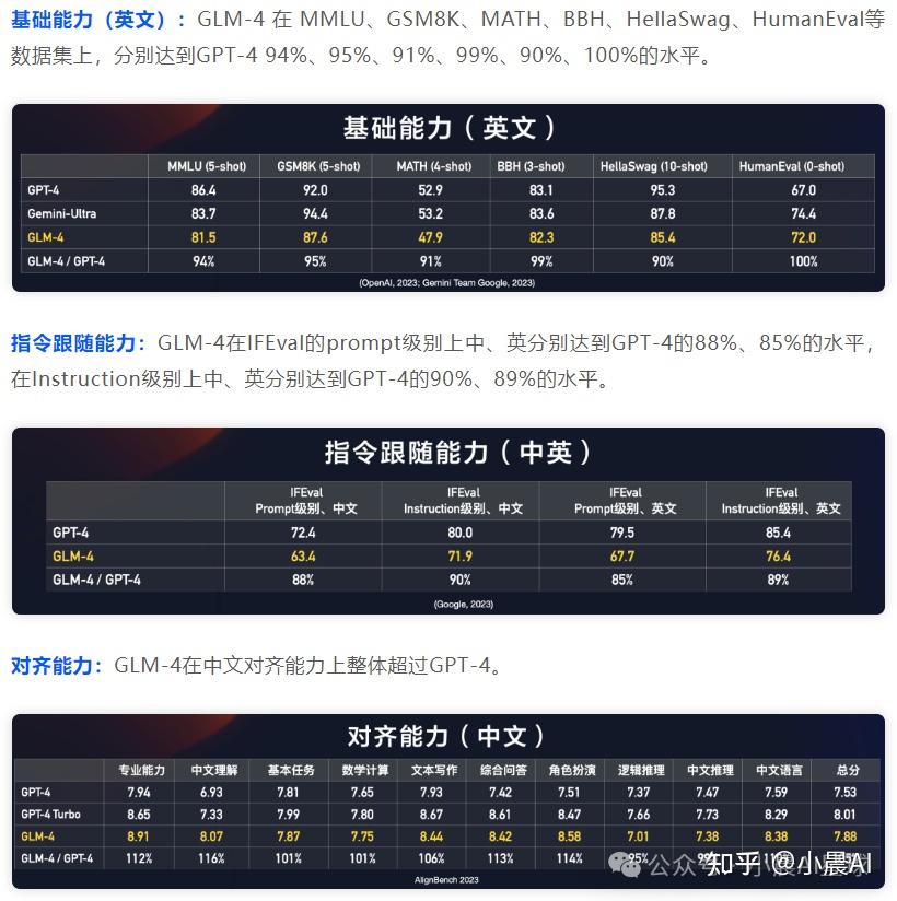 智谱AI推出新一代基座大模型GLM-4 - 知乎