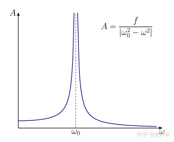 无阻尼受迫振动的振幅,相位及共振问题