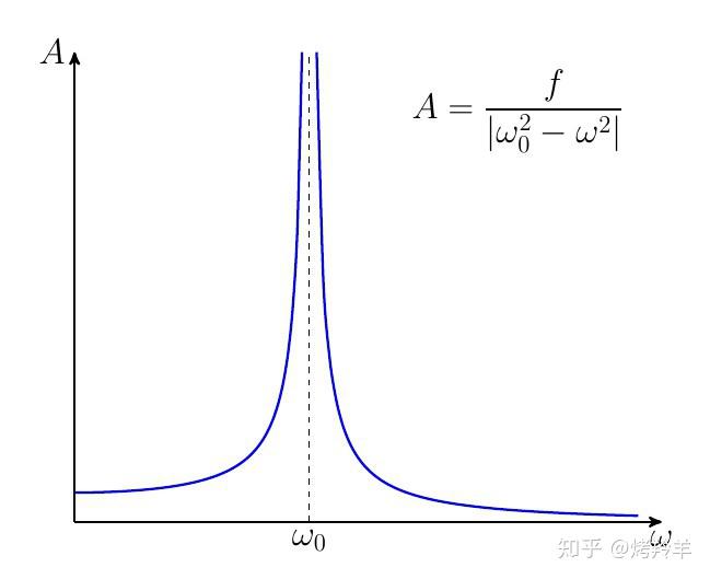 无阻尼受迫振动的振幅相位及共振问题
