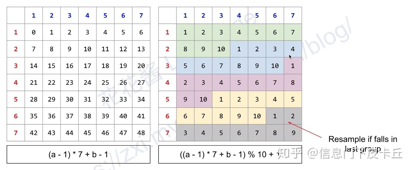 思想如图,调用两次rand7,横竖生成一个矩阵,相当于生成49个等概率的