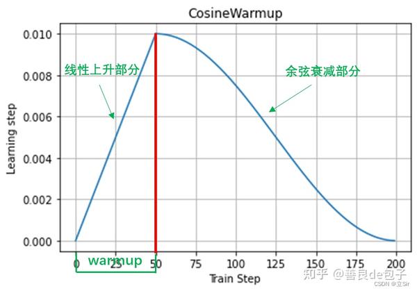 学习率衰减策略(余弦退火衰减,多项式衰减),附TensorFlow完整代码 - 知乎