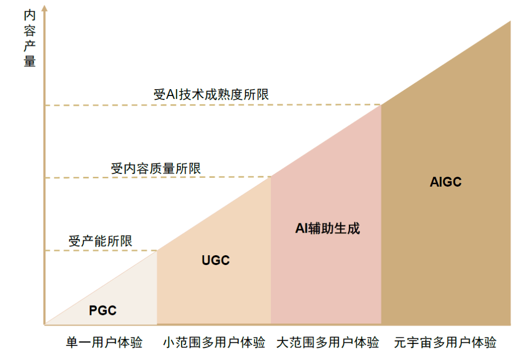 ChatGPT研究報告：AIGC帶來新一輪正規化轉移