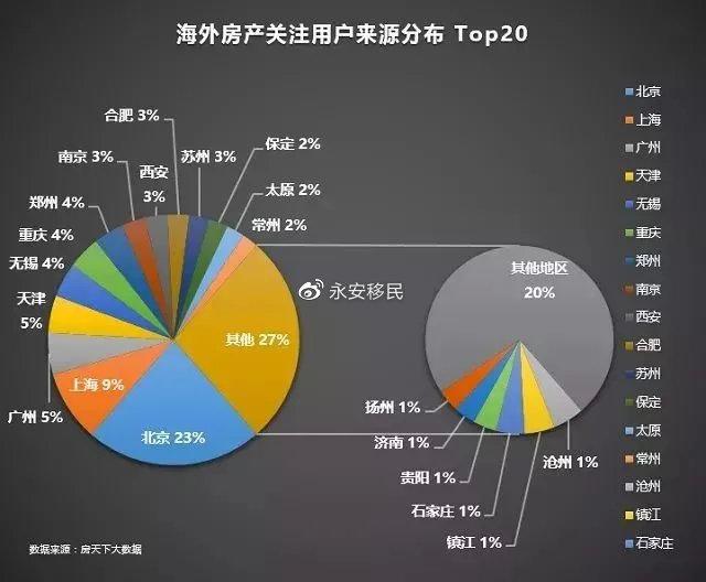 一線及超一線城市為海外置業需求的主要來源地,他們更多的選擇將投資