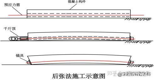 后张法预应力施工 - 知乎