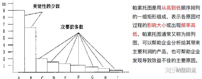 QC老七大工具 之 排列图 - 知乎