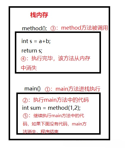 【Java基础】Java中方法的定义和调用 - 知乎
