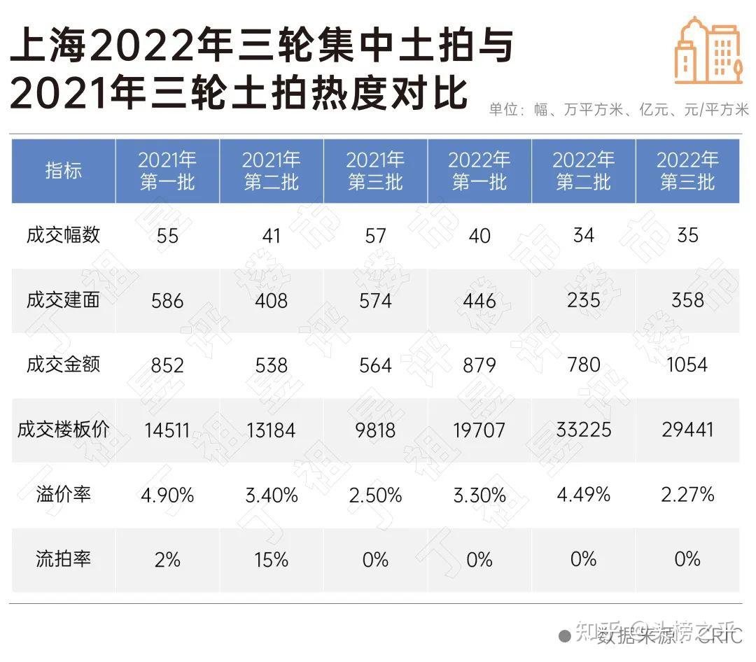 上海第三轮集中土地交易卖了1054亿元 - 知乎