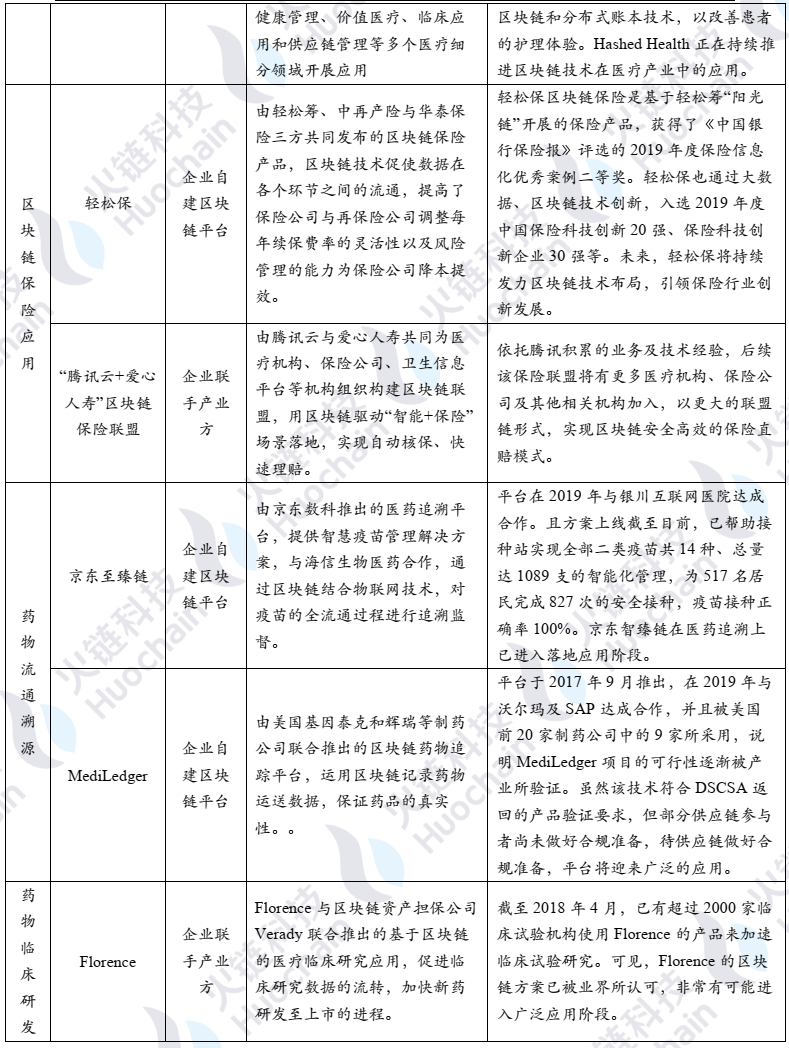 区块链开启医疗健康新篇章——火链科技研究院区块链产业应用系列报告之二- 知乎