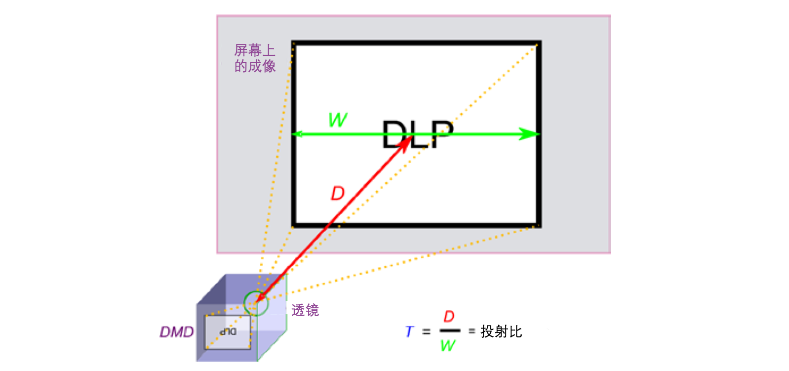 9/投射比