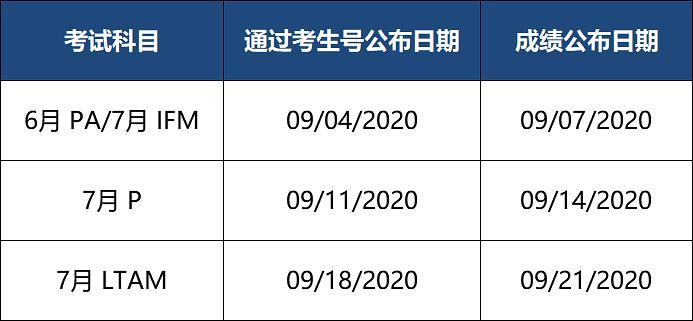 soa9月成績即將出爐北美精算師考試最新通過率曝光