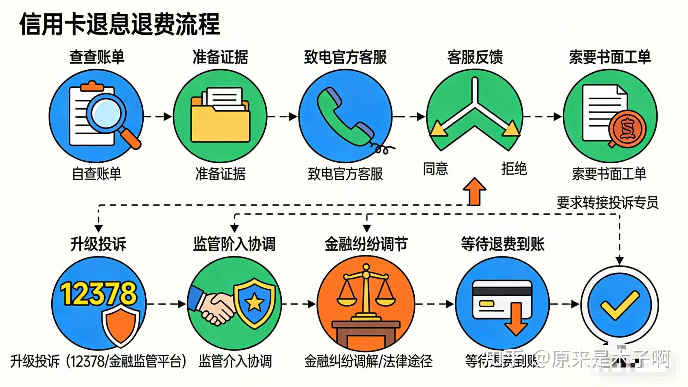 速看!2026年信用卡新规8月生效,4类钱直接退+7大官方政策+全套流程!手慢无! - 知乎